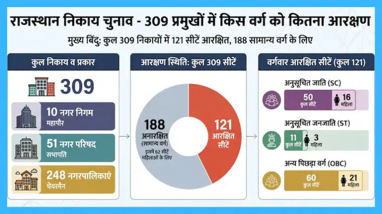 राजस्थान में 309 निकायों के प्रमुख पदों का आरक्षण तय, SC को 50, ST को 11 और OBC को 60 सीटें